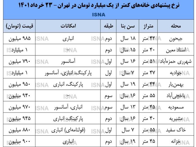 با ۹۰۰ میلیون می‌توان در تهران خانه خرید؟
