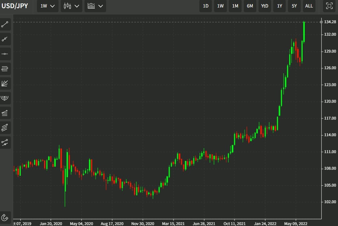 شمع هفتگی usdyen 09 ژوئن 2022