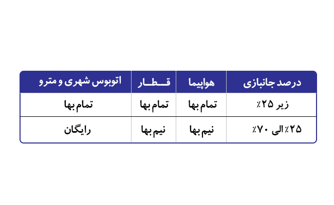هزینه بلیط هواپیما برای جانبازان