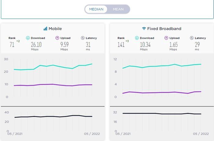 رشد سرعت اینترنت در کشور/ صعود به جایگاه ۷۱