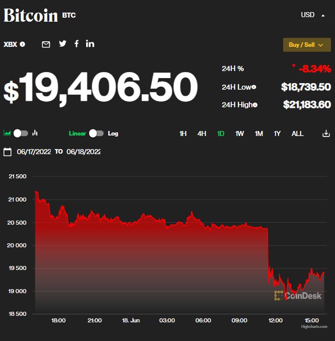 بیت کوین به زیر ۲۰ هزار دلار سقوط کرد