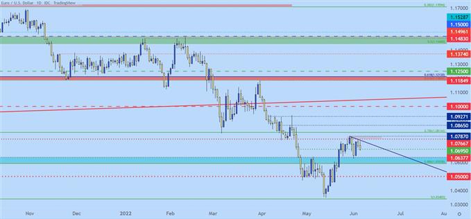 نمودار قیمت روزانه EURUSD