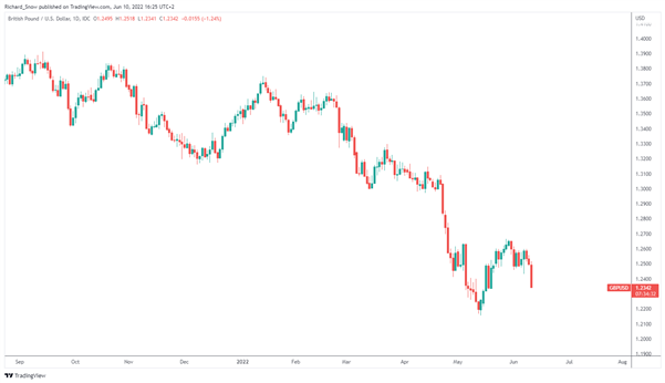 پیشبینی بنیادی پوند: تولید ناخالص داخلی بریتانیا، دادههای مشاغل و تصمیم BoE در هفته آینده
