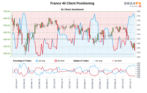 داده‌های ما نشان می‌دهد که معامله‌گران اکنون در بالاترین نرخ خالص خود در فرانسه 40 از 4 مارس قرار دارند، زمانی که France 40 نزدیک به 6076.20 معامله شد.