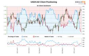 داده‌های ما نشان می‌دهد که معامله‌گران در حال حاضر از زمان ۲۲ دسامبر که USD/CAD نزدیک به ۱.۲۹ معامله می‌شد، به کمترین میزان خالص دلار/کادر دلار رسیده‌اند.