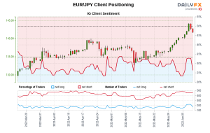 داده‌های ما نشان می‌دهد که معامله‌گران در حال حاضر به حداقل ارزش خالص یورو/ین از 23 مارس که EUR/JPY نزدیک به 133.30 معامله شد، هستند.