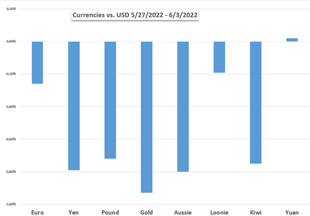 بازارهای هفته پیش رو: داوجونز، دلار آمریکا، USD/CAD، یورو، بانک مرکزی اروپا، تورم، گزارش مشاغل کانادا
