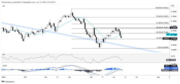 نمودار aud-usd