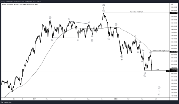 راسل 2000 - 1718 سطح کلید شکست - انتظار کاهش بیشتر