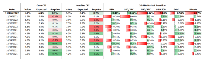 رشد دلار آمریکا در آستانه آزمون CPI آمریکا