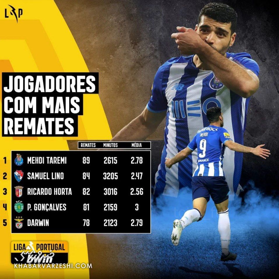 رکورد جدید ستاره ایران در لیگ پرتغال