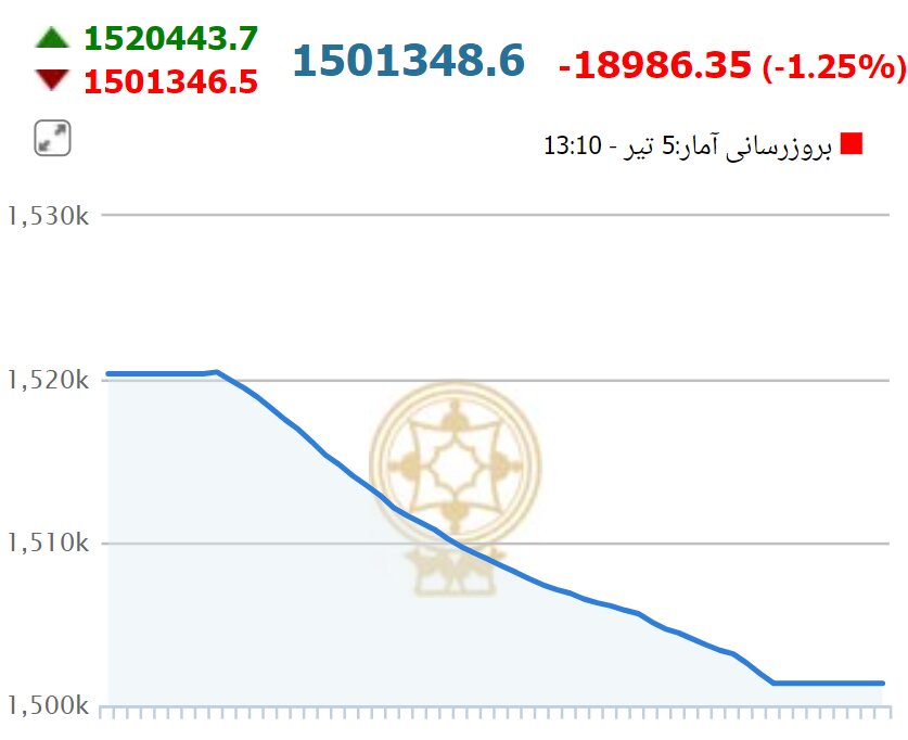 سقوط آزاد بورس در دومین روز هفته