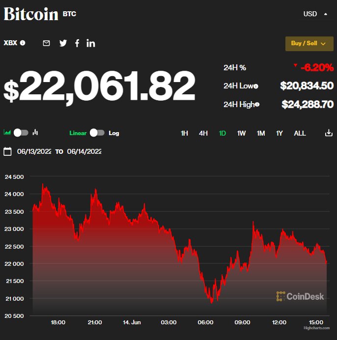 سقوط آزاد بیت کوین رقم خورد/ پادشاه ارزهای دیجیتال چرا زمین‌گیر شد