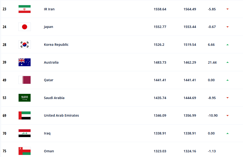سقوط ایران در رده‌بندی جدید فیفا/عکس