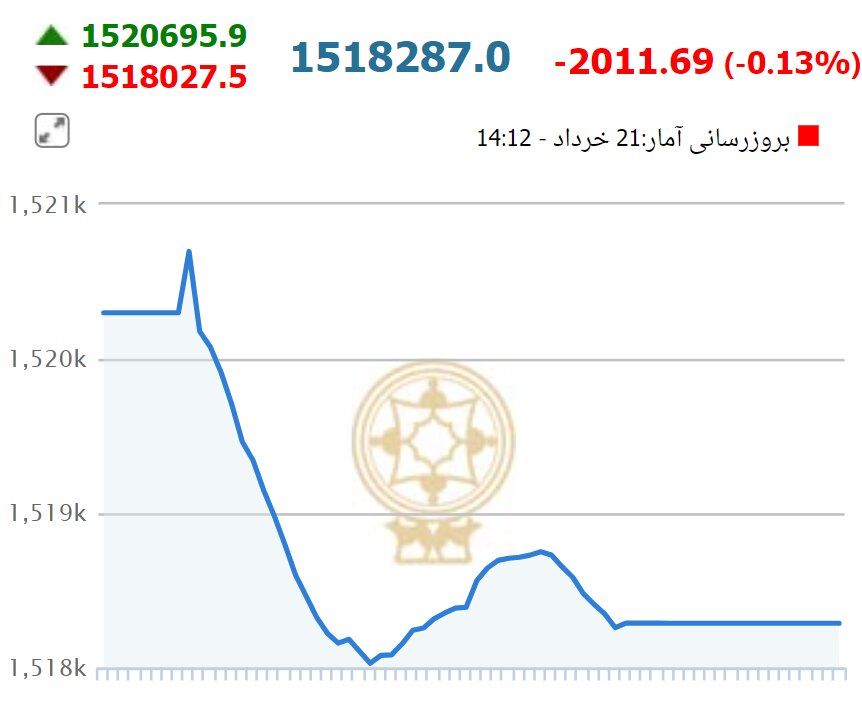سقوط بورس در نخستین روز هفته تکرار شد