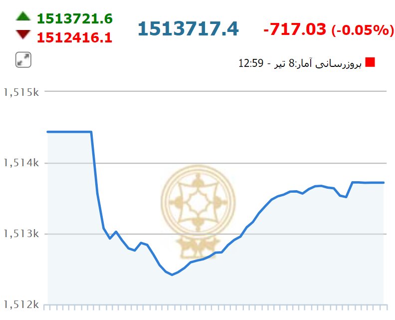 شاخص کل بورس نتوانست رشد خود را حفظ کند