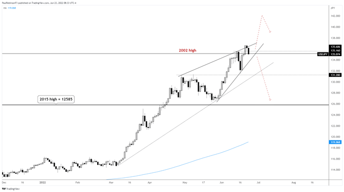 نمودار روزانه USD/Jpy
