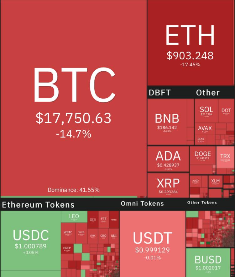 فوری: بیت کوین به کانال ۱۷ هزار دلاری سقوط کرد
