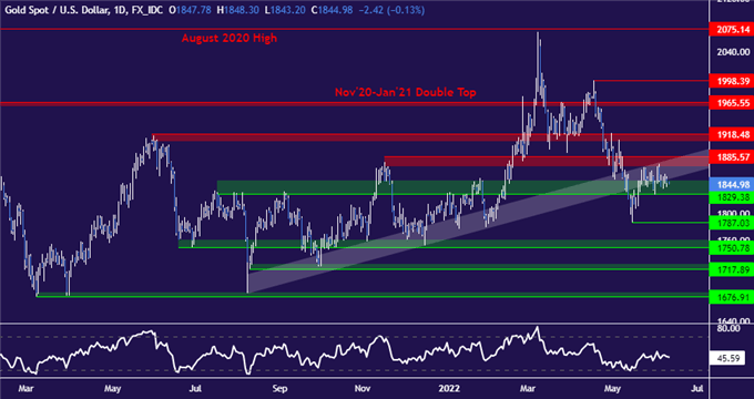 قیمت طلا در معرض خطر است زیرا همه نگاه ها به داده های تورم CPI ایالات متحده معطوف می شود