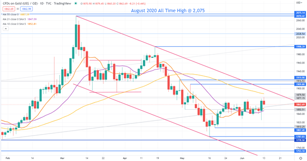 نمودار طلایی