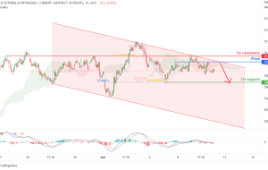 معاملات آتی طلا (GOLD1!)، پتانسیل H1 برای حرکت نزولی