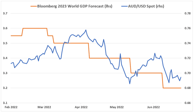 ممکن است دلار استرالیا با ترس از رشد جهانی کاهش یابد