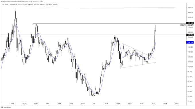 نمودار ماهانه USD/jpy