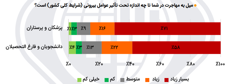 میل به مهاجرت در بیش از ۴۰ درصد دانشگاهی‌ها / سهم ۶۰ درصدی مشکلات کشور در دلایل میل به مهاجرت؛ مقصد کدام کشورها است؟