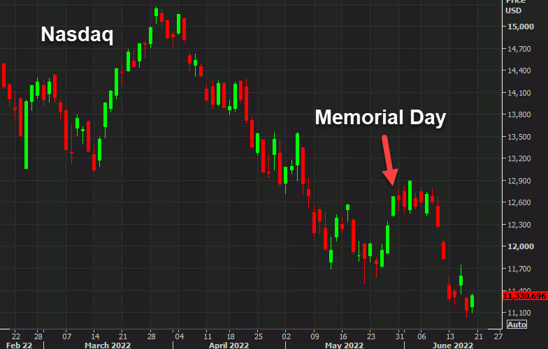 نمودار روزانه نزدک