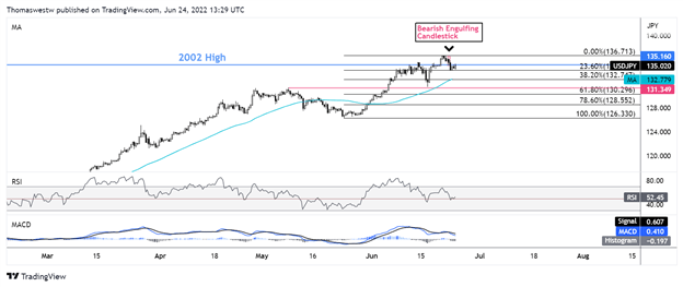 نمودار فنی ین ژاپن 