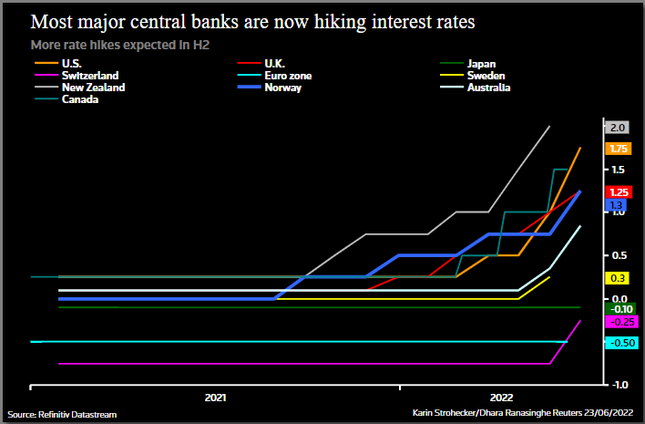 افزایش نرخ بهره بانک مرکزی در اقتصادهای توسعه یافته