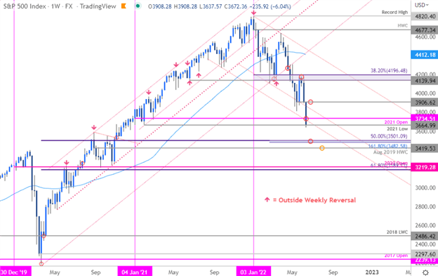 پیش بینی S&P 500، Nasdaq، Dow Jones برای هفته پیش رو