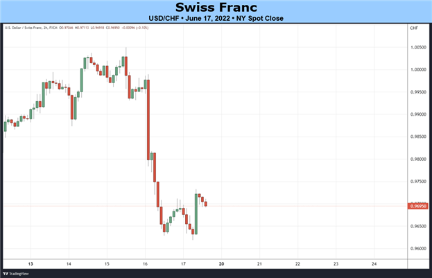 پیش بینی هفتگی فرانک سوئیس بنیادی: تغییر مسیر پس از SNB