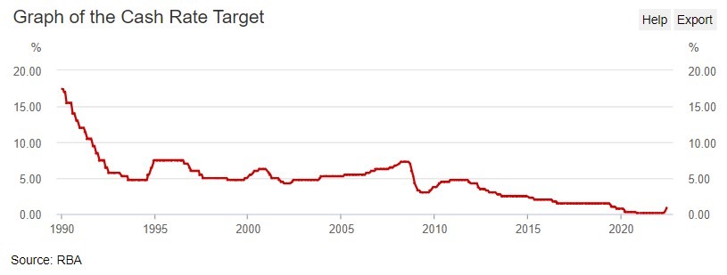 امتیاز نرخ نقدی rba 85 درصد 09 ژوئن 2022