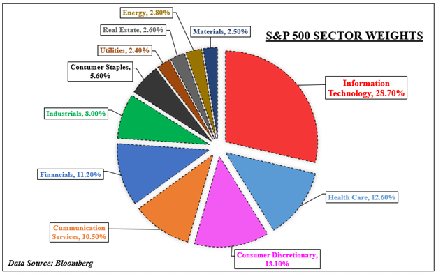 بخش های S&P 500