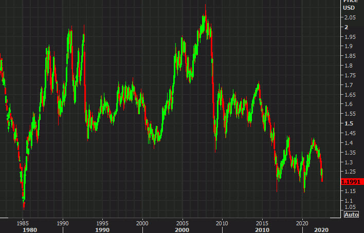 نمودار هفتگی کابل