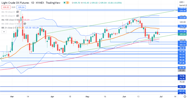 قیمت نفت خام