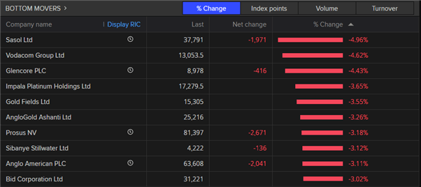 پیش‌بینی SA40: قیمت‌های پایین‌تر کالا بر شاخص تأثیر می‌گذارد، CPI 6 درصد نقض می‌شود 