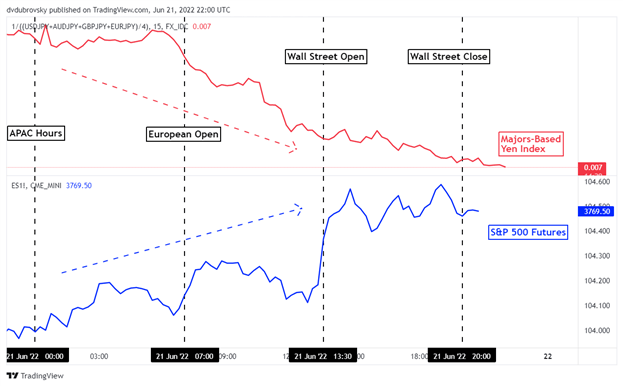 کاهش ین ژاپن به پایین ترین حد در سال 1998 با رالی نزدک 100، چشم به تجارت آسیا و اقیانوسیه