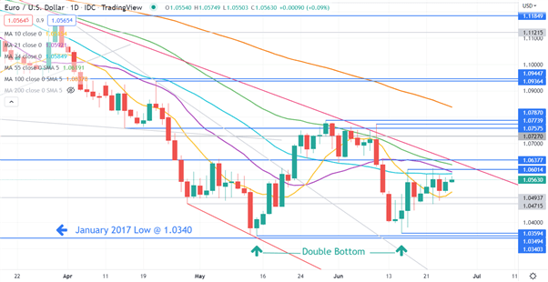 نمودار یورو دلار
