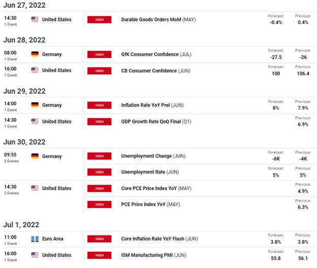 پیش‌بینی هفتگی یورو: یورو/دلار آمریکا در آستانه انتشار داده‌های اقتصادی کلیدی هفته آینده نیاز به تغییر دارد. 