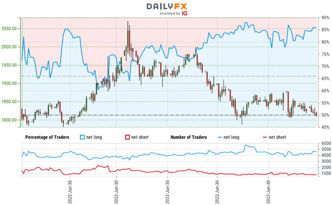 احساسات معامله گر طلا - نمودار قیمت XAU/USD - موقعیت خرده فروشی - پیش بینی فنی GLD