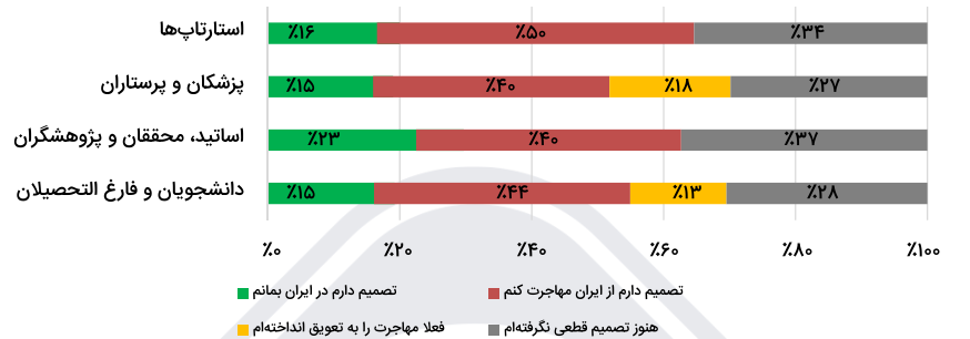 چند درصد از دانشجویان و پزشکان بعد از مهاجرت تمایل دارند به ایران برگردند؟