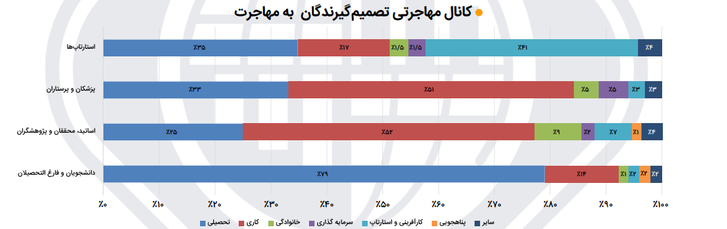 چند درصد از دانشجویان و پزشکان بعد از مهاجرت تمایل دارند به ایران برگردند؟