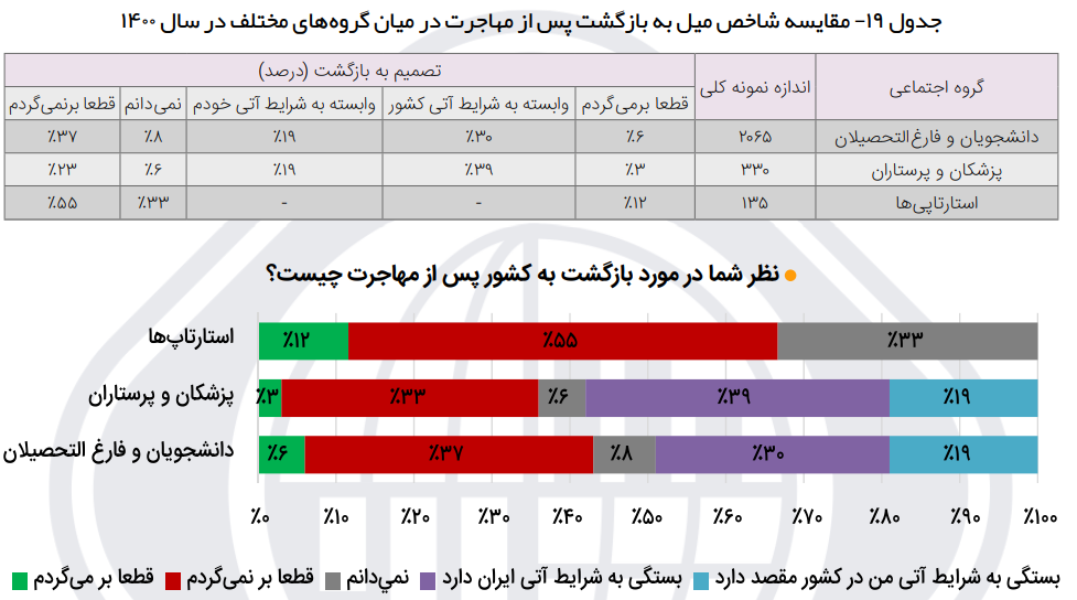 چند درصد از دانشجویان و پزشکان بعد از مهاجرت تمایل دارند به ایران برگردند؟