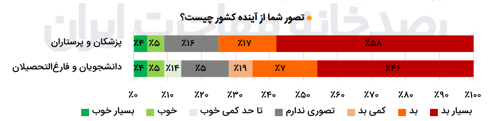 چند درصد از دانشجویان و پزشکان بعد از مهاجرت تمایل دارند به ایران برگردند؟