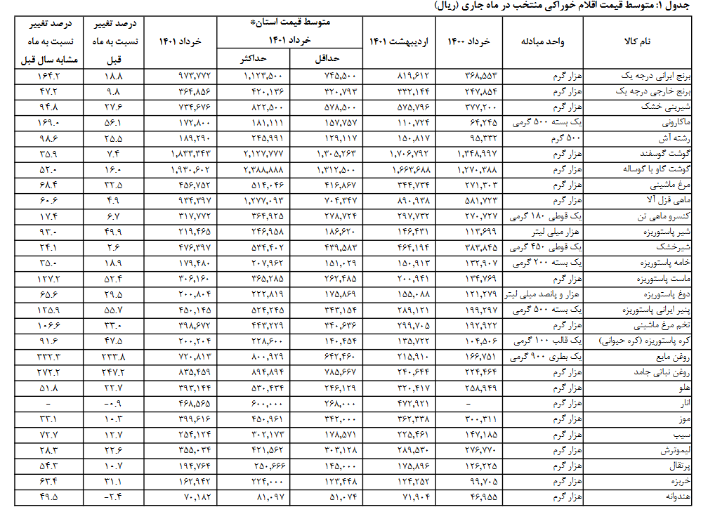 روغن رکورددار افزایش قیمت اقلام خوراکی