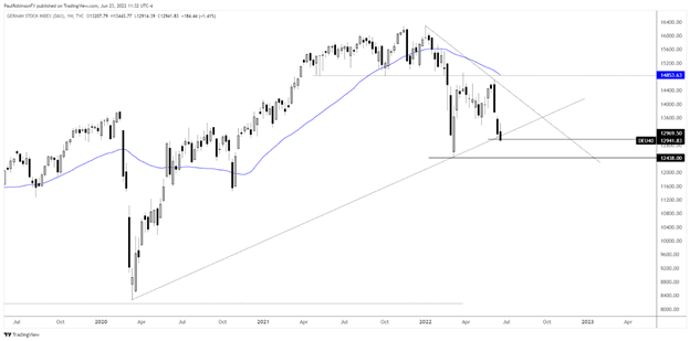 پیش بینی فنی Equities Q3 2022: Rebound سپس Lower Again