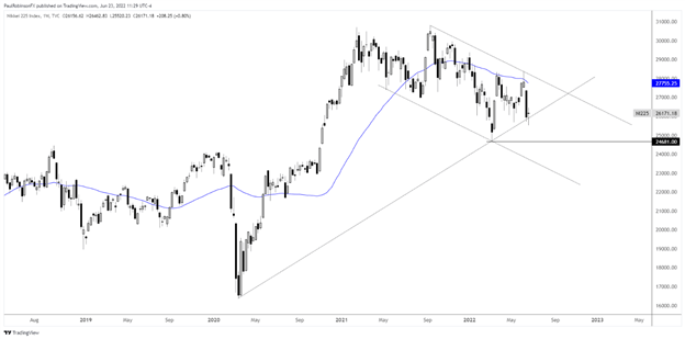 پیش بینی فنی Equities Q3 2022: Rebound سپس Lower Again