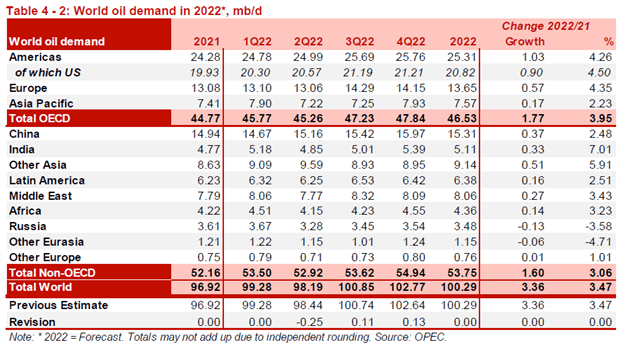 پیش بینی نفت در سه ماهه سوم 2022: افزایش تولید همزمان با کاهش تقاضا